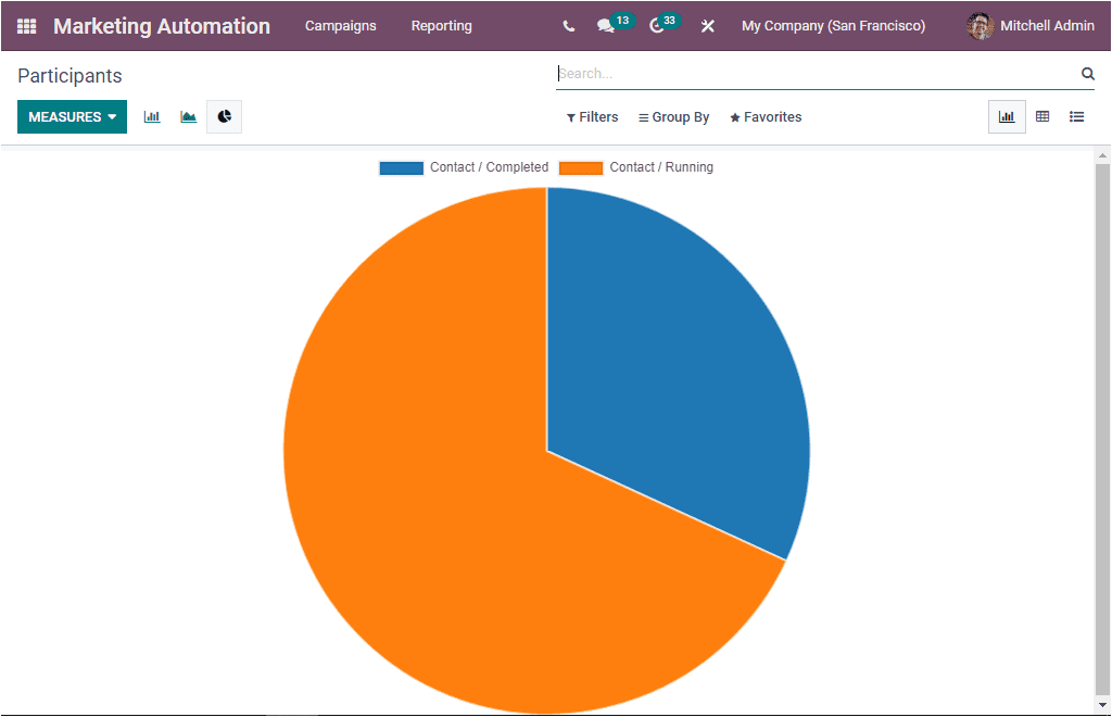 Odoo 15 Marketing Automation 